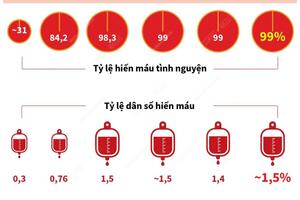 Ngày toàn dân hiến máu tình nguyện 7/4