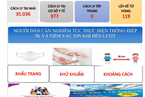 CẬP NHẬT TÌNH HÌNH COVID - 19 (Cập nhật lúc 08h00' ngày 21/03/2022 tỉnh Lâm Đồng ghi nhận 1.561 trường hợp mắc Covid- 19 mới)