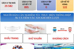 Cập nhật tình hình Covid - 19 ( Cập nhật lúc 08h00 ngày 23/3/2022 Covid - 19  tỉnh Lâm Đồng ghi nhận 1055 trường hợp mắc Covid - 19 mới).