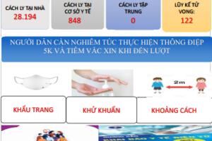 CẬP NHẬT lúc 08h00 ngày 24/3/2022 tỉnh Lâm Đồng ghi nhận 1.834 trường hợp mắc Covid - 19  mới.