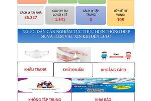 Cập nhật  tình hình  Covid - 19 tỉnh Lâm Đồnfg (lúc 8h00 ngày 7/03/2022 phát hiện mới 1.124 trường hợp )