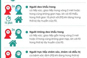 Hướng dẫn mới về cách ly y tế đối với các trường hợp tiếp  xúc gần (F1)