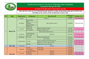 HƯỚNG DẪN GIÁM SÁT NGƯỜI TỪ TỈNH KHÁC ĐẾN LÂM ĐỒNG ( Cập nhật lúc 06h ngày 05/7/2021)