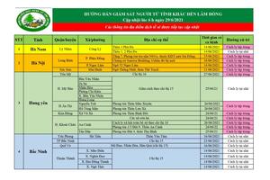 HƯỚNG DẪN GIÁM SÁT NGƯỜI TỪ TỈNH KHÁC ĐẾN LÂM ĐỒNG(cập nhật lúc 6 giờ ngày 29 tháng 6 năm 2021)