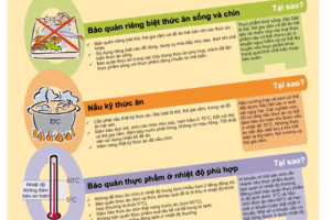 NĂM BƯỚC QUAN TRỌNG ĐỂ ĐẢM BẢO THỨC ĂN AN TOÀN