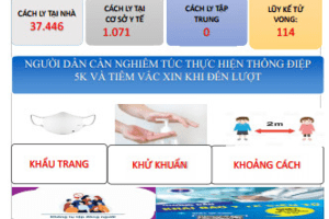 Cập nhật tình hình Covid-19 (Cập nhật lúc 08h00' ngày 18/3/2022 tỉnh Lâm Đồng ghi nhận 2.719 trường hợp mắc Covid-19 mới)