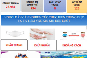 Cập nhật tình hình Covid-19 ( cập nhật lúc 08h00' ngày 26/3/2022 tỉnh Lâm Đồng ghi nhận 1.721 trường hợp mắc mới Covid019