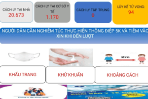 CẬP NHẬT TÌNH HÌNH DỊCH COVID-19 (Cập nhật lúc 08h00' ngày 25/02/2022). Ghi nhận 785 ca Covid-19 mới trên địa bàn tỉnh trong 24 giờ qua.