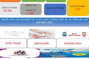 Cập nhật tình hình dịch Covid - 19 lúc 8h00 ngày 10/3 tỉnh Lâm Đồng ghi nhận1.465  trường hợp  mắc Covid -19 mới.