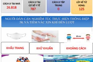 Cập nhật tình hình Covid - 19  lúc 08h00 ngày 25/3/2022 tỉnh Lâm Đồng ghi nhận 1.920 trường hợp mắc Covid - 19  mới.