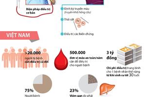 Tầm soát trước hôn nhân để phòng bệnh tan máu bẩm sinh