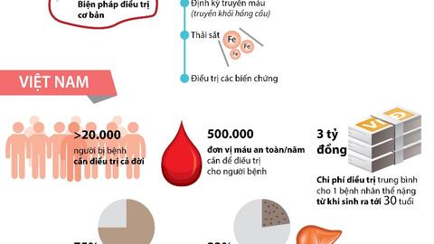 Tầm soát trước hôn nhân để phòng bệnh tan máu bẩm sinh